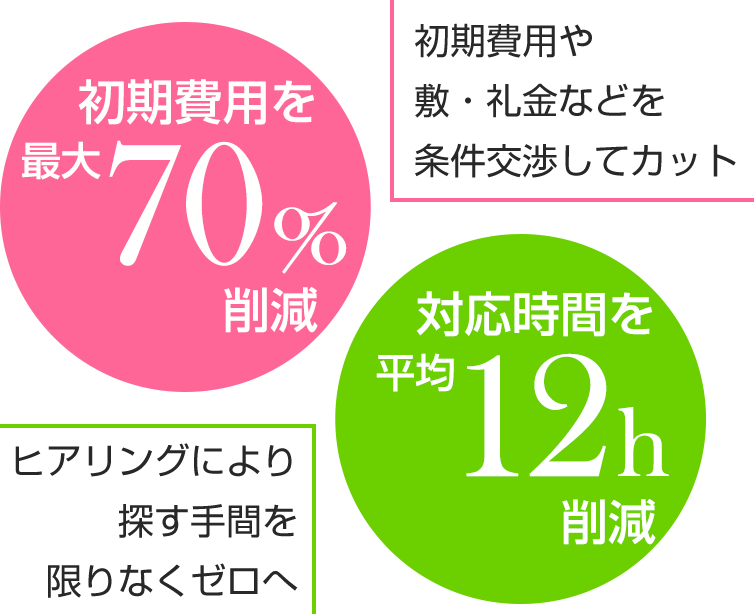 初期費用を最大70%削減…初期費用や敷・礼金などを条件交渉してカット 対応時間を平均12h削減…ヒアリングにより探す手間を限りなくゼロへ