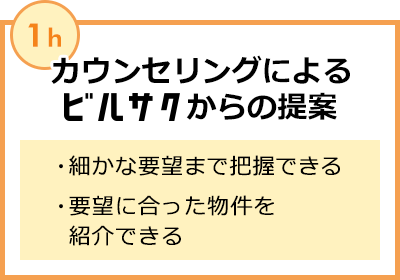 カウンセリングによるビルサクからの提案 1h ・細かな要望まで把握できる ・要望に合った物件を紹介できる
