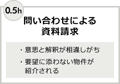問い合わせによる資料請求 0.5h ・意思と解釈が相違しがち ・要望に添わない物件が紹介される
