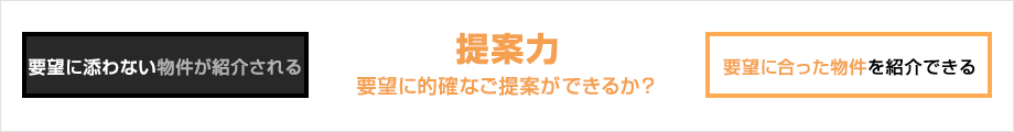 提案力 要望に的確なご提案ができるか？ 要望に添わない物件が紹介される／要望に合った物件を紹介できる