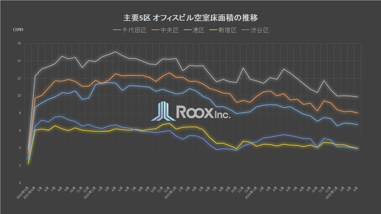 【2025年4月時点】東京主要5区のオフィス物件　空室面積の推移