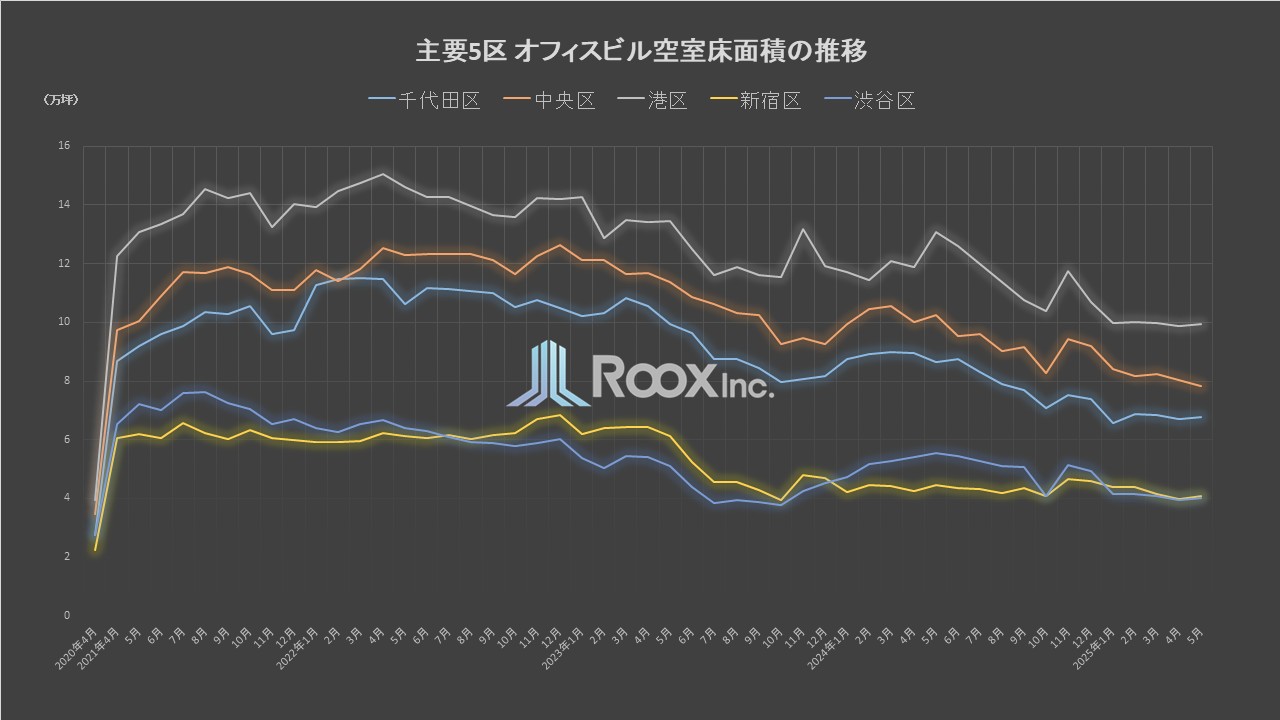【2025年5月時点】東京主要5区のオフィス空室面積の推移｜千代田区・中央区・港区・渋谷区・新宿区　オフィス空室床面積、回復傾向へ―エリア別動向を徹底分析
