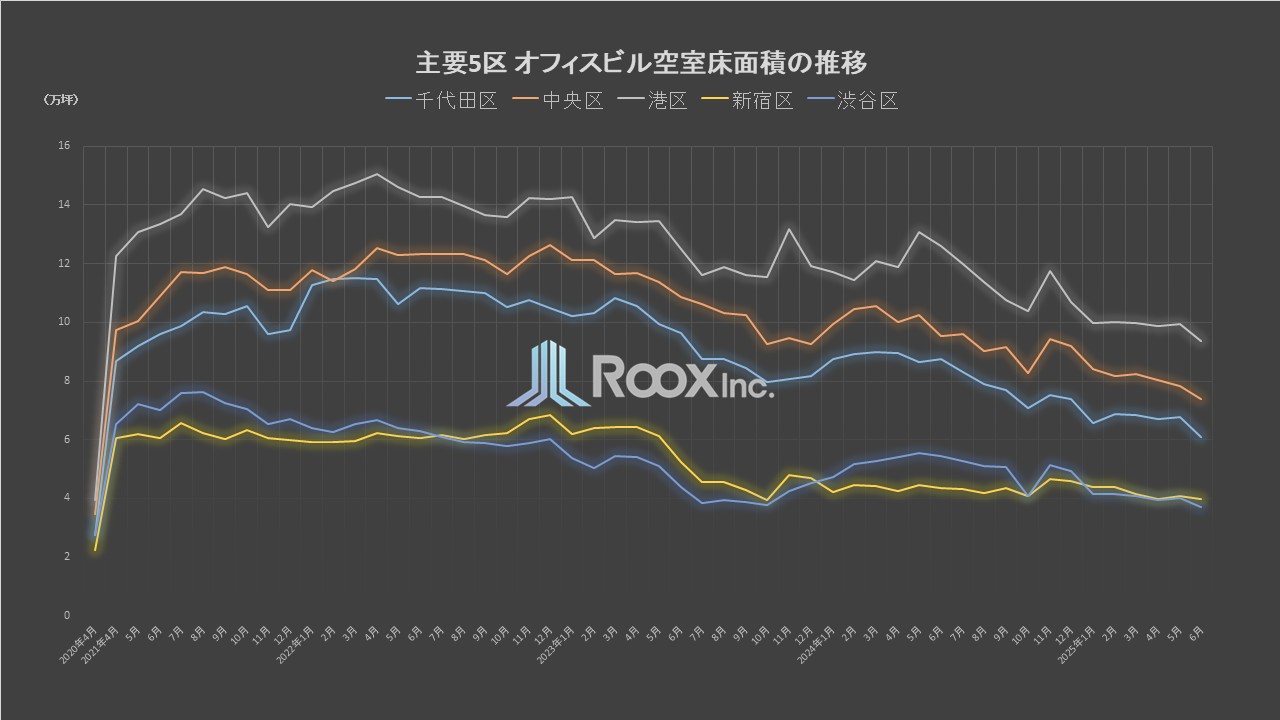 【2025年6月最新版】東京主要5区のオフィス空室面積の推移