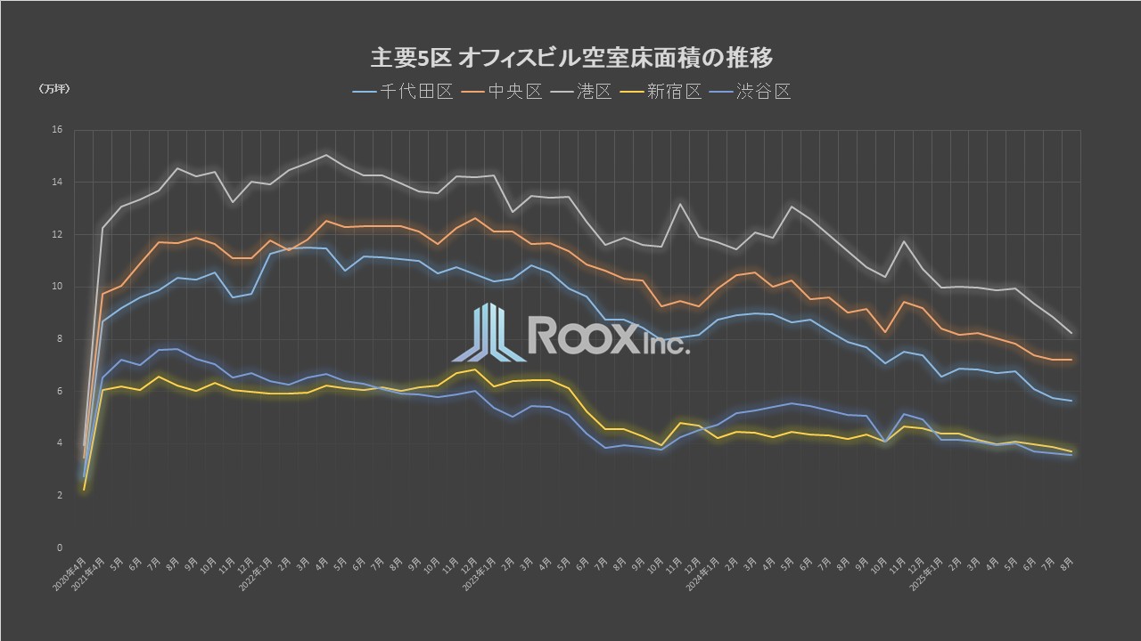 【最新版】東京主要・準主要エリアのオフィス空室推移｜今後の動向と企業の対応策